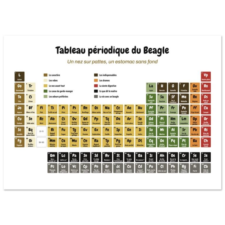 Poster humour beagle, tableau périodique du chien gourmand Citron