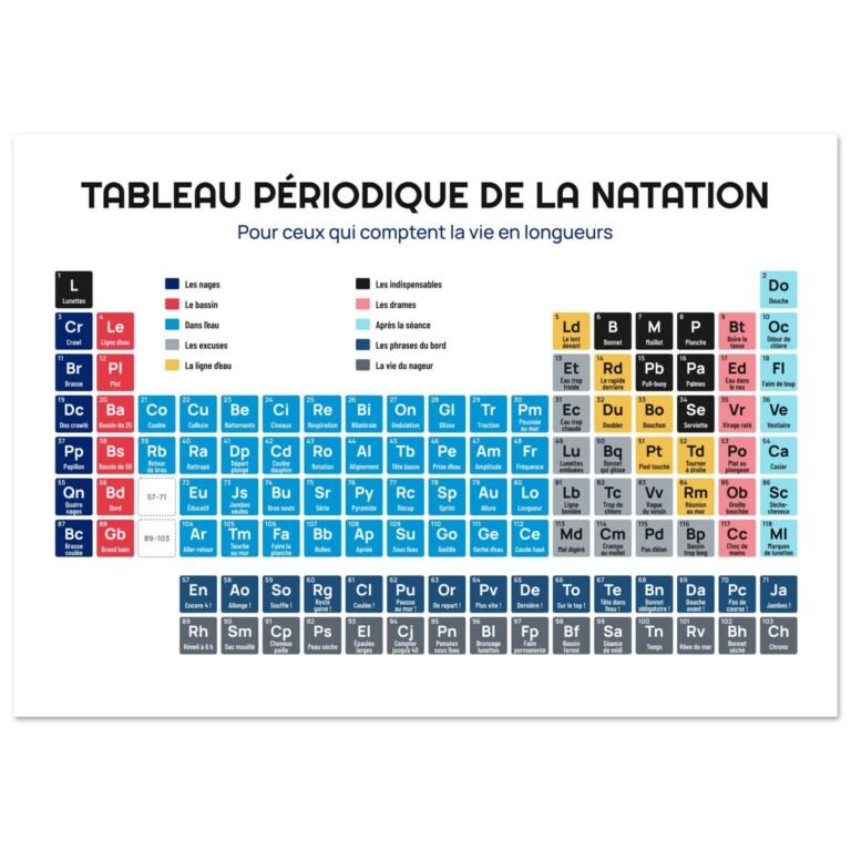 Affiche originale tableau périodique de la natation – Bassin