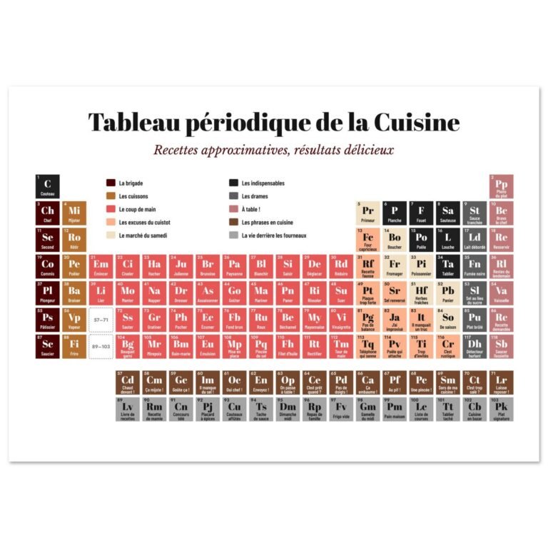 Affiche rigolote tableau périodique de la cuisine – Bistrot